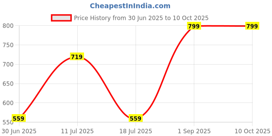 myntra.com SHAPYFIT Full Coverage High Rise Hipster Brief HR1_P1-M-LSKN shapyfit Price History Graph from 30 Jun 2025 to 9 Oct 2025