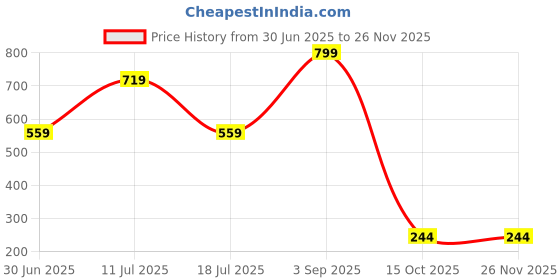 myntra.com SHAPYFIT Full Coverage High Rise Hipster Brief HR1_P1-M-WHT shapyfit Price History Graph from 30 Jun 2025 to 25 Nov 2025