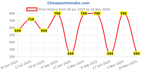 myntra.com SHAPYFIT Full Coverage High Rise Hipster Brief HR1_P1-S-BPNK shapyfit Price History Graph from 30 Jun 2025 to 24 Nov 2025
