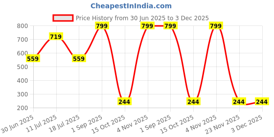 myntra.com SHAPYFIT Full Coverage High Rise Hipster Brief HR1_P1-S-DGRN shapyfit Price History Graph from 30 Jun 2025 to 3 Dec 2025