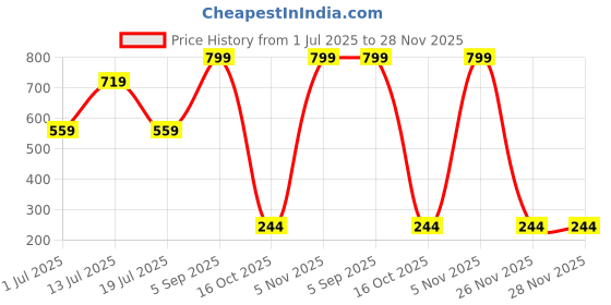 myntra.com SHAPYFIT Full Coverage High Rise Hipster Brief HR1_P1-S-LSKN shapyfit Price History Graph from 1 Jul 2025 to 26 Nov 2025