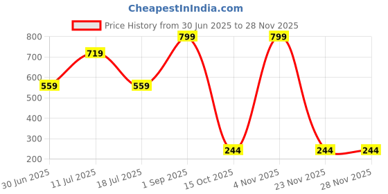 myntra.com SHAPYFIT Full Coverage High Rise Hipster Brief HR1_P1-S-PRL shapyfit Price History Graph from 30 Jun 2025 to 27 Nov 2025