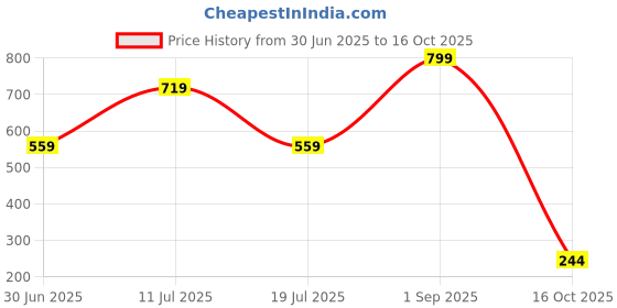 myntra.com SHAPYFIT Full Coverage High Rise Hipster Brief HR1_P1-XL-SBLU shapyfit Price History Graph from 30 Jun 2025 to 15 Oct 2025