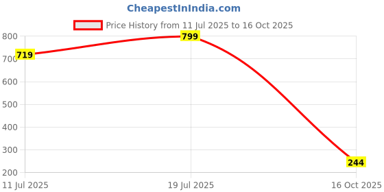 myntra.com SHAPYFIT High-Rise Hipster Briefs shapyfit Price History Graph from 11 Jul 2025 to 16 Oct 2025