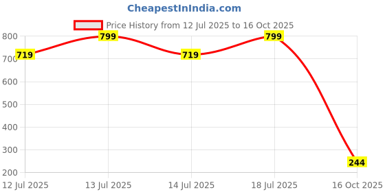 myntra.com SHAPYFIT High-Rise Hipster Briefs shapyfit Price History Graph from 12 Jul 2025 to 16 Oct 2025