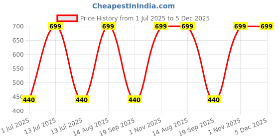 myntra.com Sharans Herbal & Safe Vitamin C Smooth Texture Skin Lightening Scrub - 200 g sharans Price History Graph from 1 Jul 2025 to 4 Dec 2025