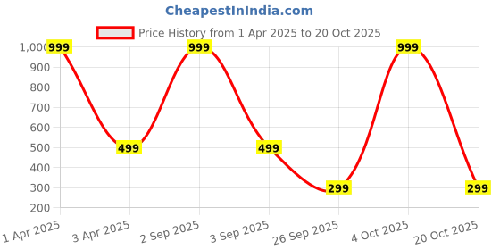 myntra.com Shararat Brown Printed Nightdress shararat Price History Graph from 1 Apr 2025 to 20 Oct 2025