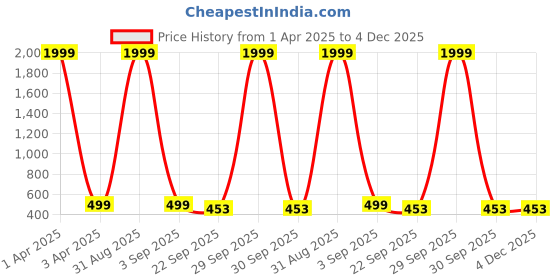 myntra.com Shararat Brown Wooden Table Photo Frame shararat Price History Graph from 1 Apr 2025 to 3 Dec 2025