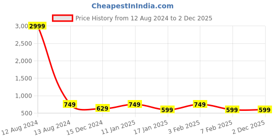 myntra.com Shararat Checked Maxi Nightdress shararat Price History Graph from 12 Aug 2024 to 2 Dec 2025