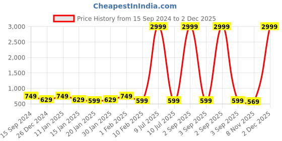 myntra.com Shararat Checked Square Neck Maxi Nightdress shararat Price History Graph from 15 Sep 2024 to 2 Dec 2025
