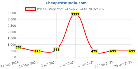 myntra.com Shararat Conversational Printed Crepe Night Suit shararat Price History Graph from 24 Sep 2024 to 20 Oct 2025