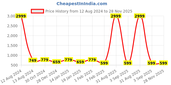 myntra.com Shararat Graphic Printed V-Neck Pure Wool Top With Pyjamas shararat Price History Graph from 12 Aug 2024 to 28 Nov 2025