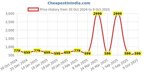myntra.com Shararat Graphic Printed V-Neck Pure Wool Top With Pyjamas shararat Price History Graph from 30 Oct 2024 to 9 Oct 2025