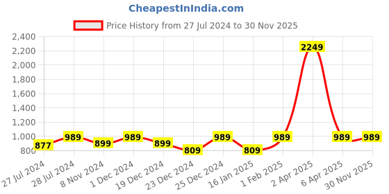 myntra.com Shararat Lace Baby Doll With Briefs shararat Price History Graph from 27 Jul 2024 to 29 Nov 2025
