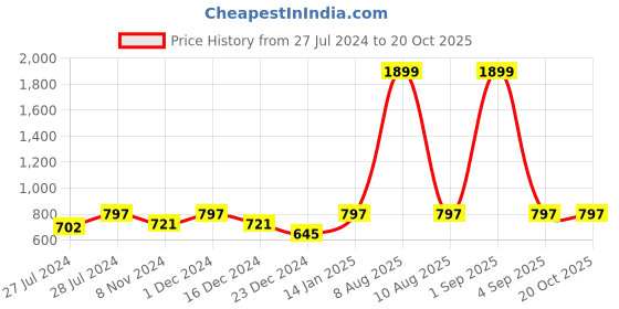 myntra.com Shararat Printed Baby Doll With Briefs shararat Price History Graph from 27 Jul 2024 to 20 Oct 2025