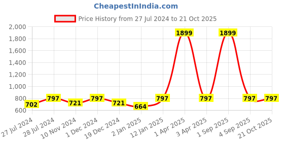 myntra.com Shararat Printed Baby Doll With Briefs shararat Price History Graph from 27 Jul 2024 to 20 Oct 2025