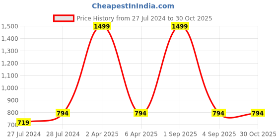 myntra.com Shararat Self Design Halter Neck Lace Baby Doll shararat Price History Graph from 27 Jul 2024 to 29 Oct 2025