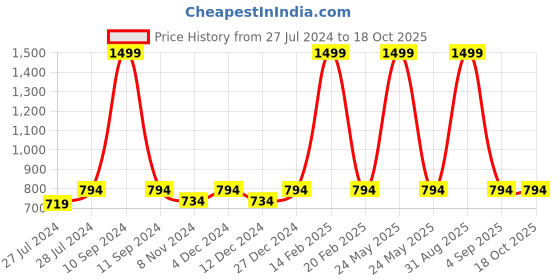 myntra.com Shararat Self Design Lace Baby Dolls shararat Price History Graph from 27 Jul 2024 to 17 Oct 2025