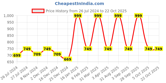 myntra.com Shararat Self Design Laced Baby Doll shararat Price History Graph from 26 Jul 2024 to 21 Oct 2025