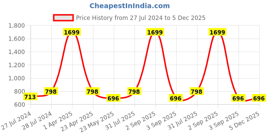 myntra.com Shararat Self Design Nylon Flared Baby Doll shararat Price History Graph from 27 Jul 2024 to 5 Dec 2025