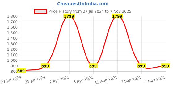 myntra.com Shararat Self Design Nylon Halter Neck Baby Doll shararat Price History Graph from 27 Jul 2024 to 6 Nov 2025