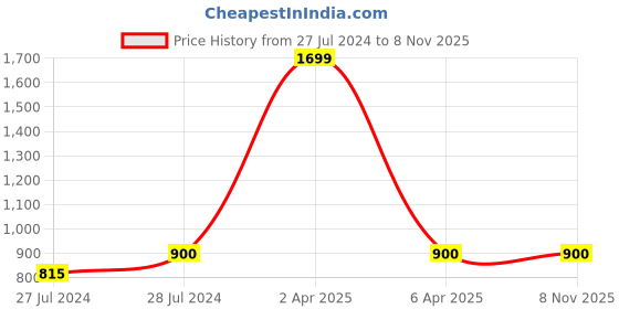 myntra.com Shararat Self Design Shoulder Straps Baby Doll shararat Price History Graph from 27 Jul 2024 to 6 Nov 2025