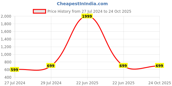 myntra.com Shararat Self Design Shoulder Straps Net Baby Doll shararat Price History Graph from 27 Jul 2024 to 23 Oct 2025