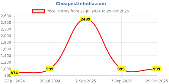 myntra.com Shararat Self Design Shoulder Straps Net Baby Doll shararat Price History Graph from 27 Jul 2024 to 29 Oct 2025