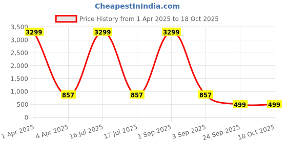 myntra.com Shararat Tie & Dye Printed Pure Cotton Maxi Kaftan Nightdress shararat Price History Graph from 1 Apr 2025 to 18 Oct 2025