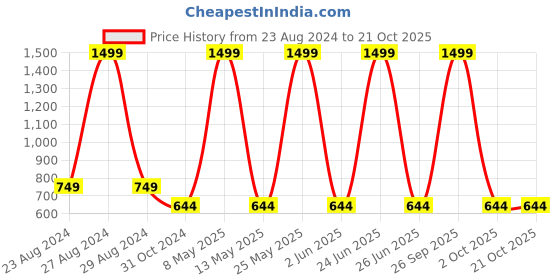 myntra.com Shararat Women Blue & White Printed Cotton Maxi Nightdress shararat Price History Graph from 23 Aug 2024 to 20 Oct 2025