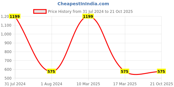 myntra.com SHARKTRIBE Men Regular Fit Jogger sharktribe Price History Graph from 31 Jul 2024 to 19 Oct 2025