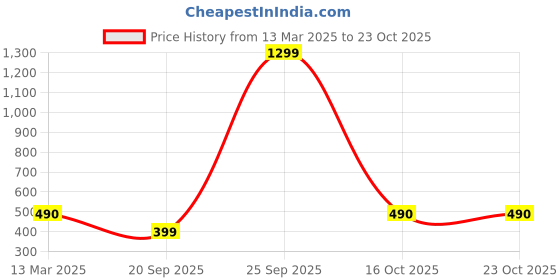 myntra.com SHARKTRIBE Women Black Solid Cotton Joggers sharktribe Price History Graph from 13 Mar 2025 to 22 Oct 2025