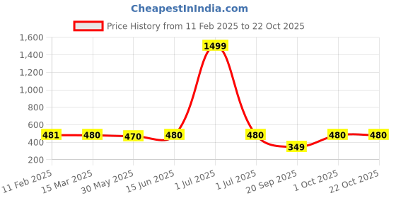 myntra.com SHARKTRIBE Women Green Solid Training Tights sharktribe Price History Graph from 11 Feb 2025 to 21 Oct 2025