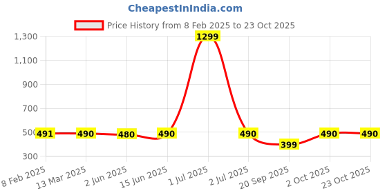 myntra.com SHARKTRIBE Women Maroon Solid Jogger sharktribe Price History Graph from 8 Feb 2025 to 22 Oct 2025