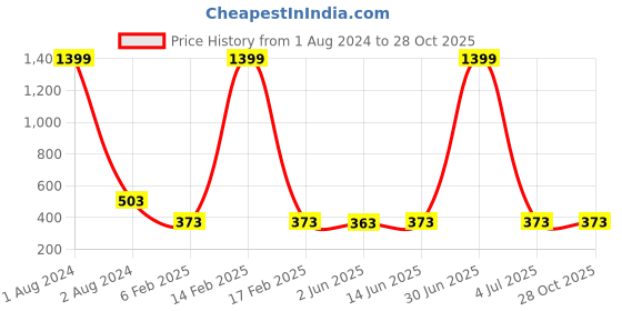 myntra.com SHARKTRIBE Women Maroon Solid Pencil Skirt sharktribe Price History Graph from 1 Aug 2024 to 27 Oct 2025