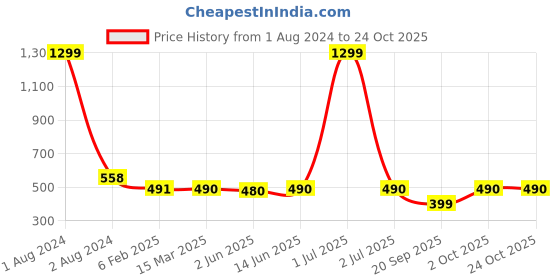 myntra.com SHARKTRIBE Women Maroon Solid Track Pants sharktribe Price History Graph from 1 Aug 2024 to 22 Oct 2025