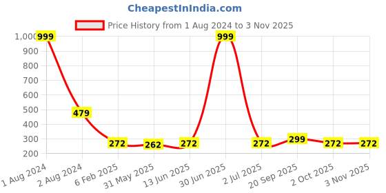 myntra.com SHARKTRIBE Women Mustard Yellow T-shirt sharktribe Price History Graph from 1 Aug 2024 to 2 Nov 2025