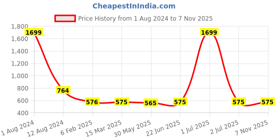 myntra.com SHARKTRIBE Women Pack of 2 Green & Mustard Yellow Colourblocked Top sharktribe Price History Graph from 1 Aug 2024 to 7 Nov 2025