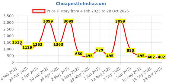 myntra.com SHARLEEZ 18k Gold-Plated American Diamond Studded Dome Shaped Jhumkas sharleez Price History Graph from 4 Feb 2025 to 27 Oct 2025