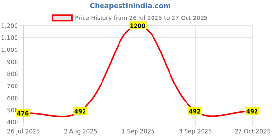 myntra.com SHARLEEZ 18KT Gold-Plated Stainless Steel Waterproof Irregular Lines Open Cuff Bracelet sharleez Price History Graph from 26 Jul 2025 to 27 Oct 2025
