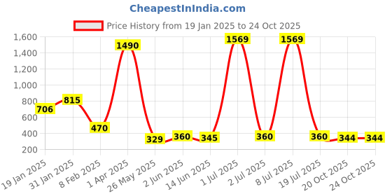 myntra.com SHARLEEZ American Diamond Stone Studded Stack Finger Ring sharleez Price History Graph from 19 Jan 2025 to 24 Oct 2025