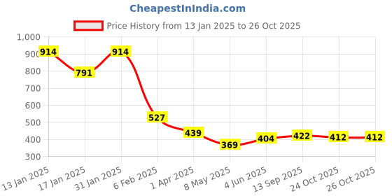 myntra.com SHARLEEZ Brass American Diamond Studded Finger Ring sharleez Price History Graph from 13 Jan 2025 to 26 Oct 2025