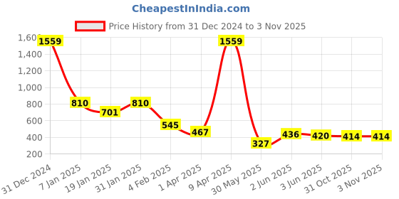 myntra.com SHARLEEZ CZ Stone-Studded Adjustable Finger Ring sharleez Price History Graph from 31 Dec 2024 to 31 Oct 2025