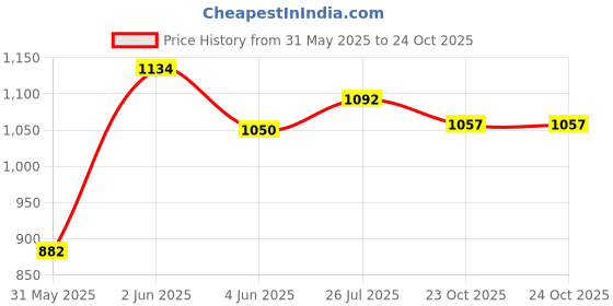 myntra.com SHARLEEZ Gold-Plated AD Studded Jewellery Set sharleez Price History Graph from 31 May 2025 to 23 Oct 2025