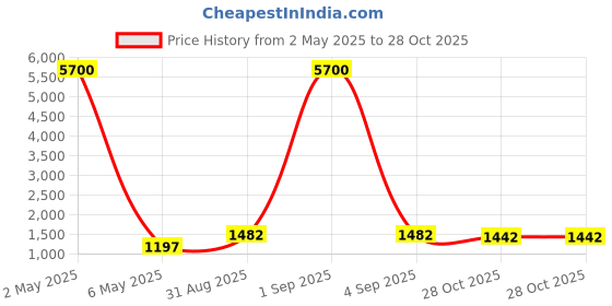 myntra.com SHARLEEZ Gold Plated AD Studded Jewellery Set sharleez Price History Graph from 2 May 2025 to 28 Oct 2025