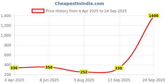 myntra.com SHARLEEZ Gold-Plated American Diamond Studded Finger Ring sharleez Price History Graph from 4 Apr 2025 to 24 Sep 2025