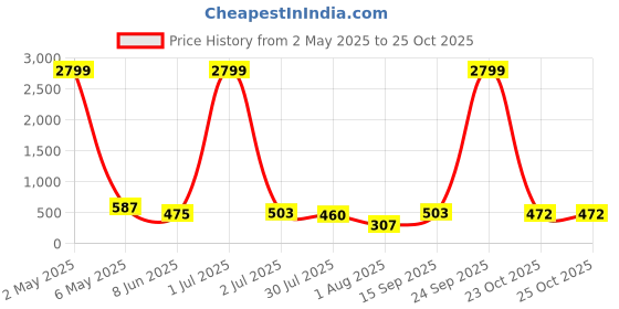 myntra.com SHARLEEZ Gold-Plated American Diamond Studded Kada Bracelet sharleez Price History Graph from 2 May 2025 to 25 Oct 2025