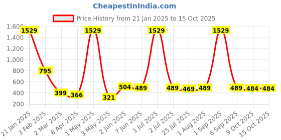 myntra.com SHARLEEZ Gold-Plated Cubic Zirconia and American Diamonds Studded Studs sharleez Price History Graph from 21 Jan 2025 to 15 Oct 2025