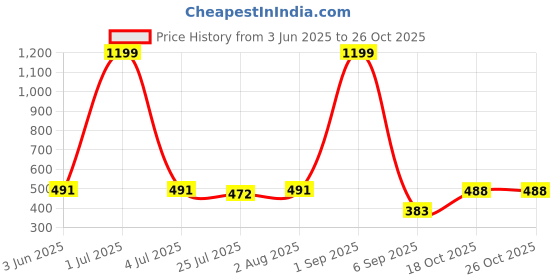 myntra.com SHARLEEZ Gold-Plated Pearls beaded Floral Shaped Studs sharleez Price History Graph from 3 Jun 2025 to 24 Oct 2025