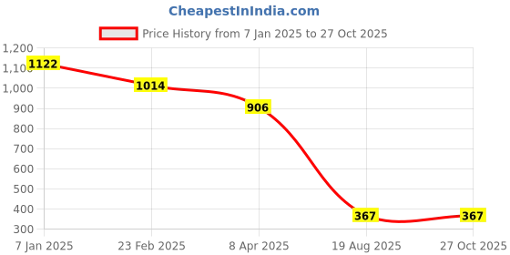 myntra.com SHARLEEZ Kundan -Studded Adjustable Finger Ring sharleez Price History Graph from 7 Jan 2025 to 27 Oct 2025